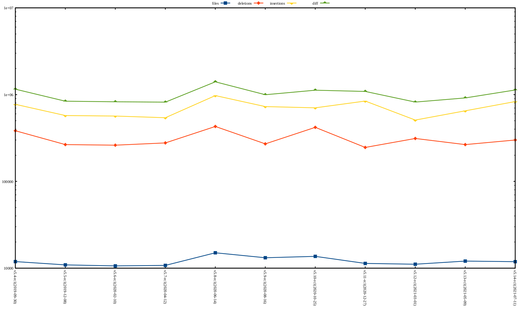 rc2 release stat