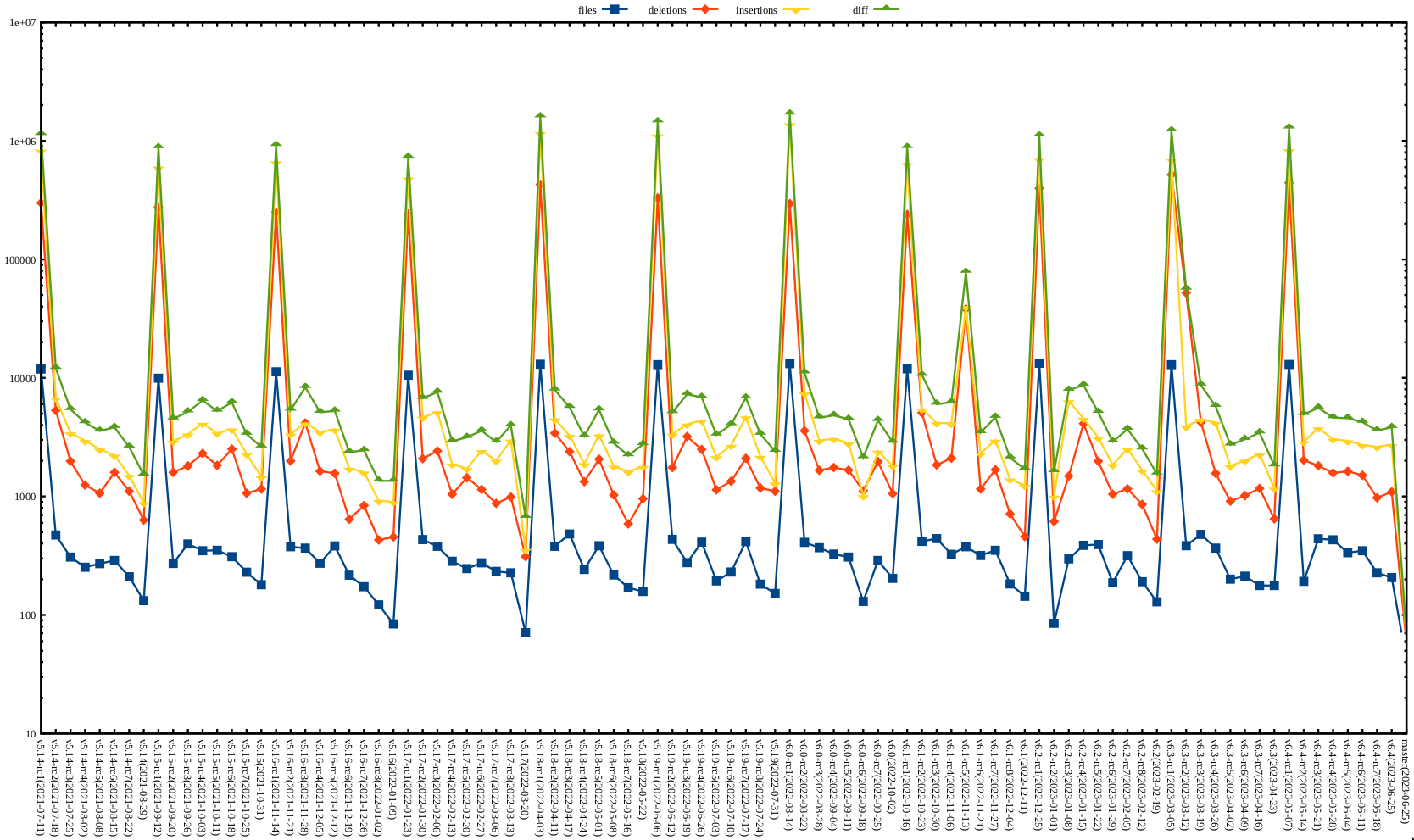 Kernel release stat