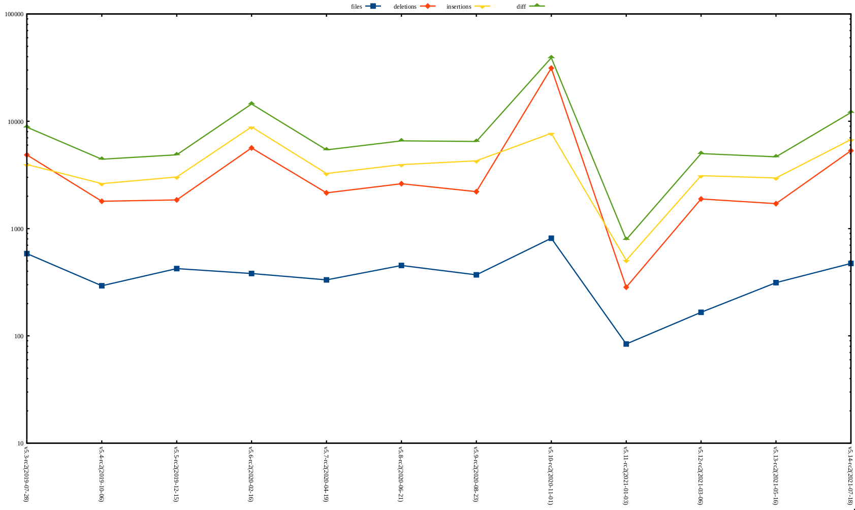 rc2 release stat