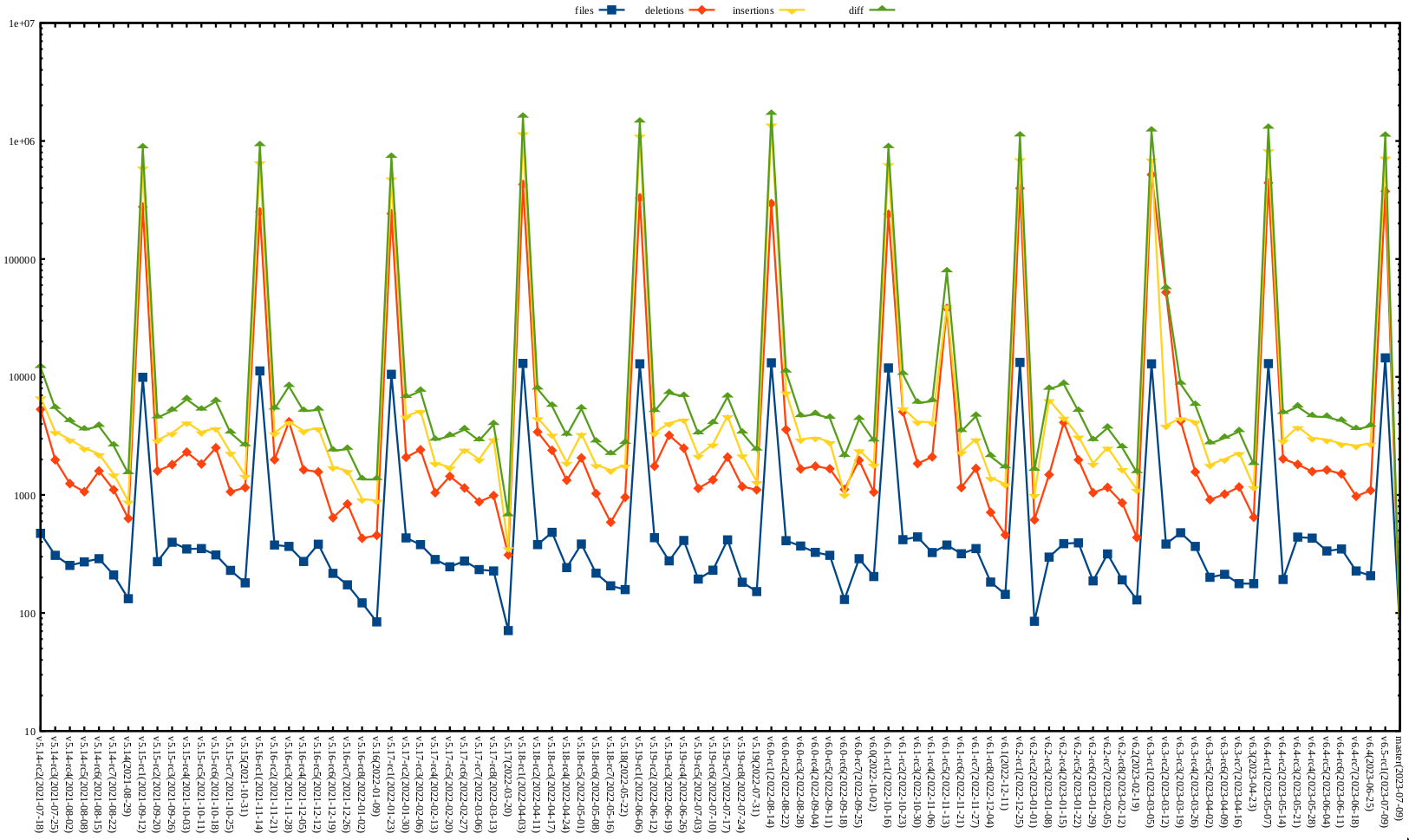 Kernel release stat