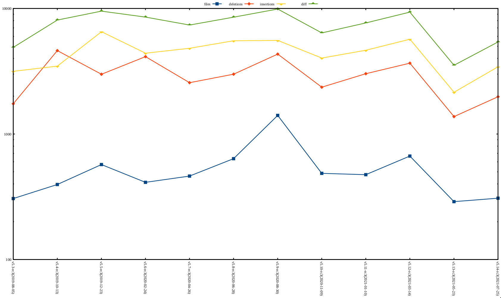 rc2 release stat