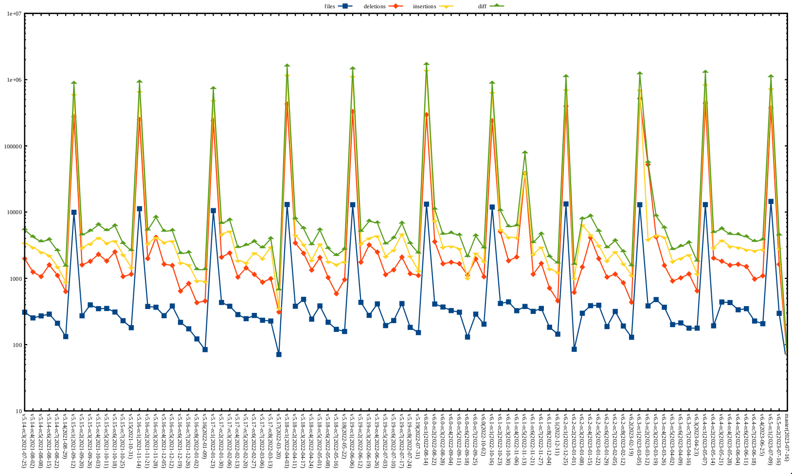 Kernel release stat