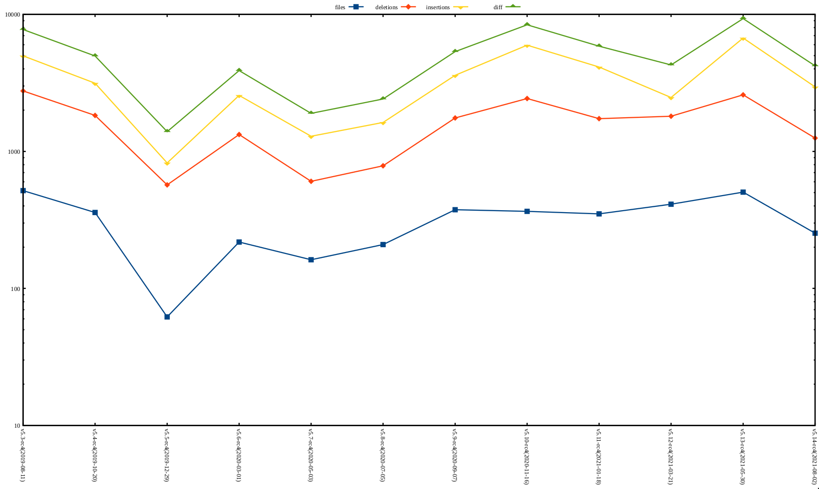 rc2 release stat