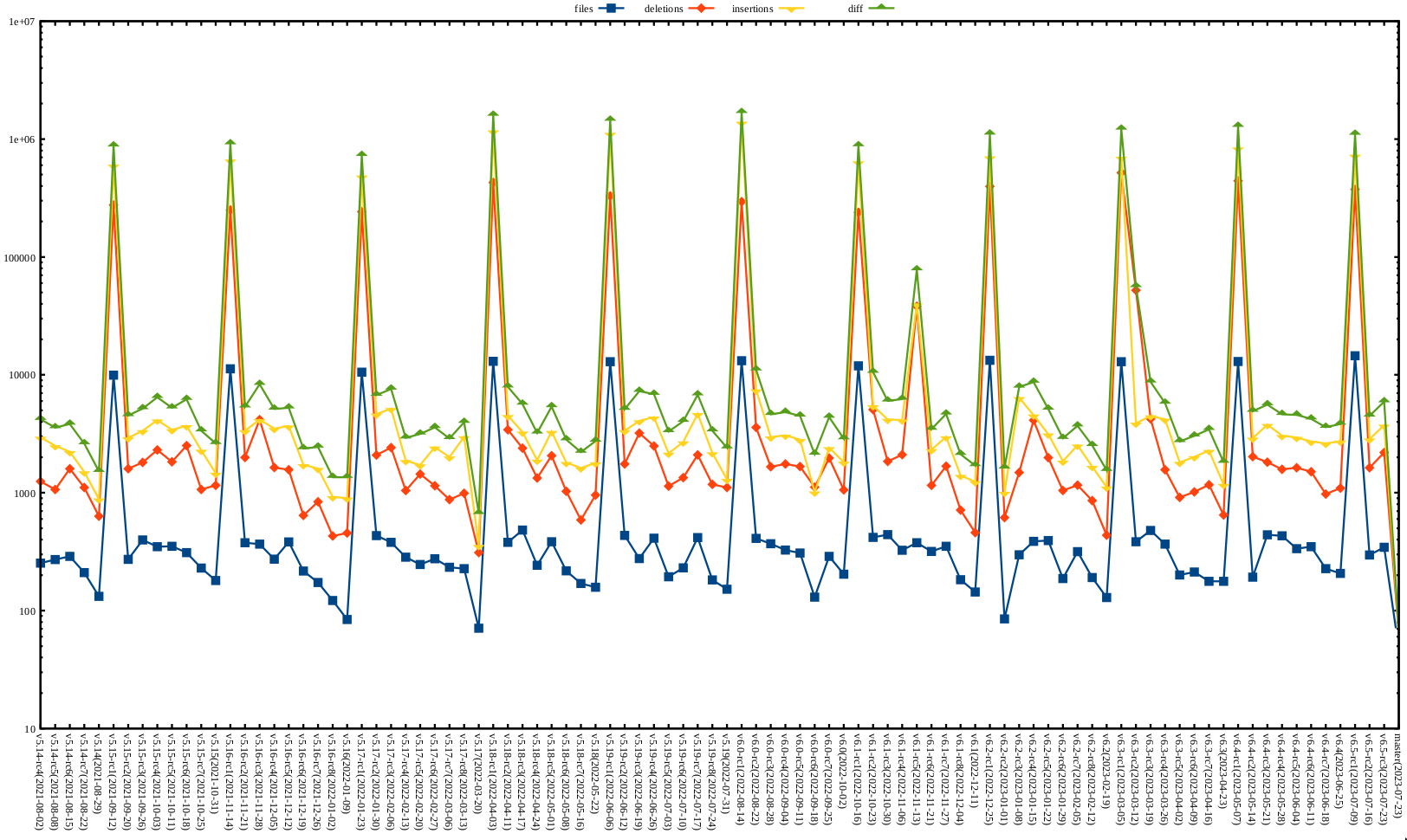 Kernel release stat