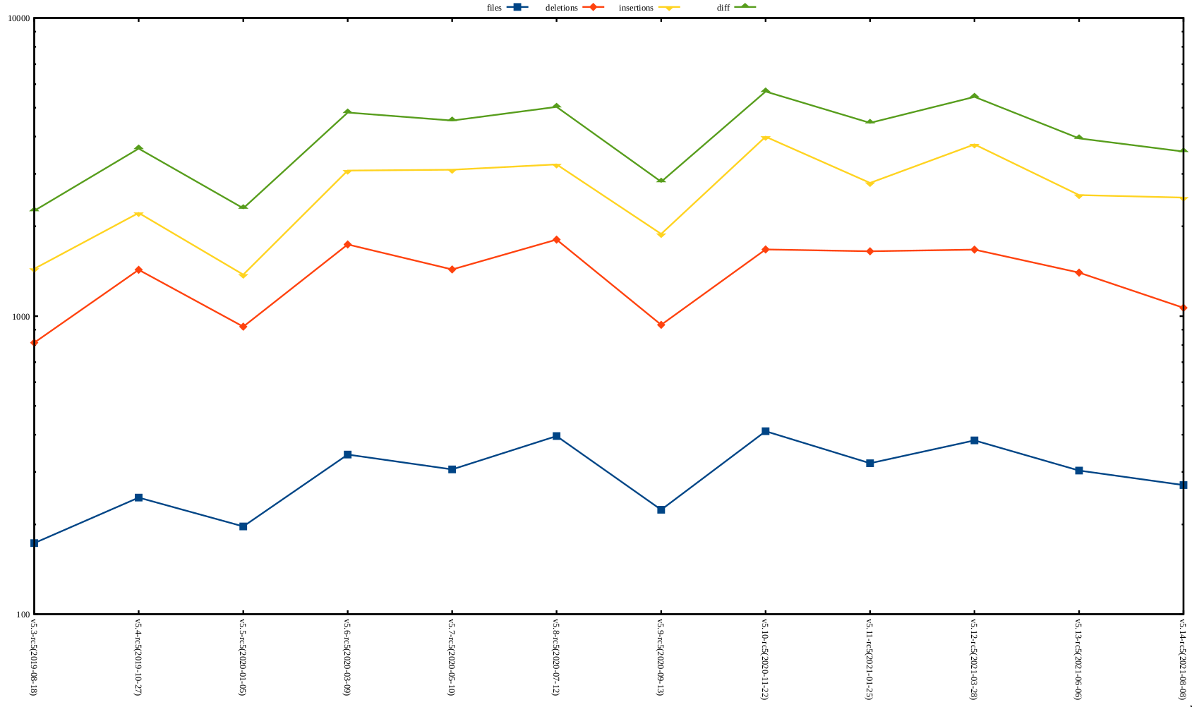 rc2 release stat