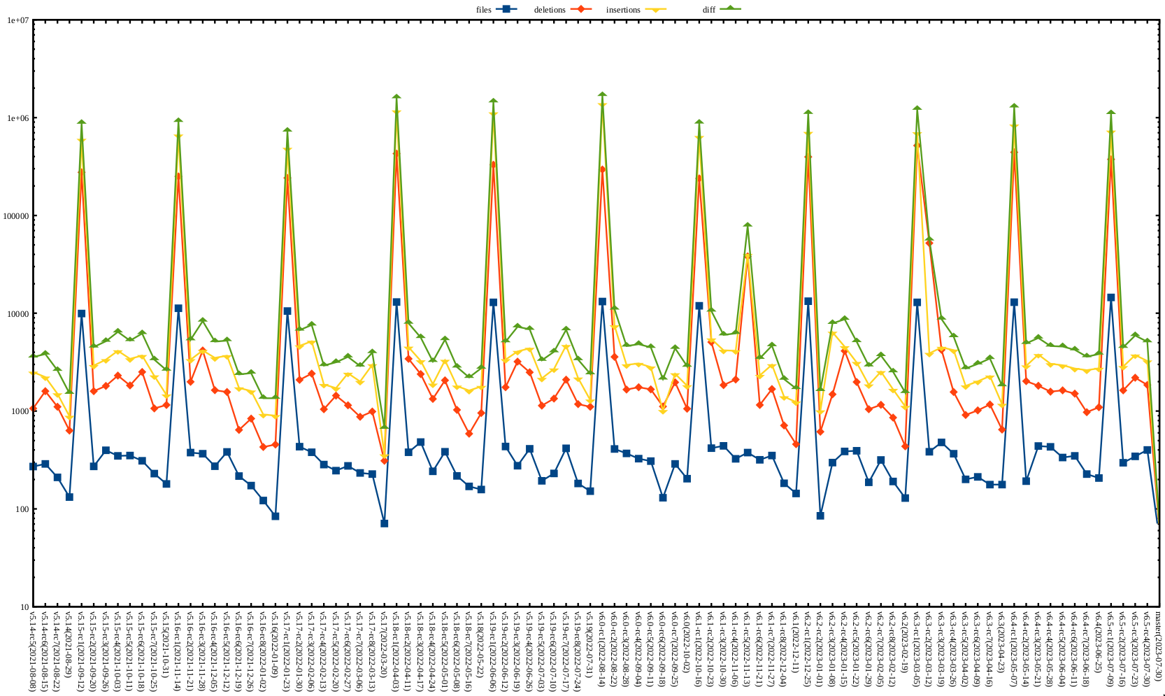 Kernel release stat