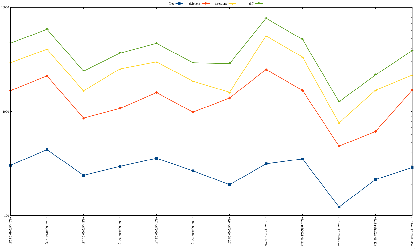 rc2 release stat