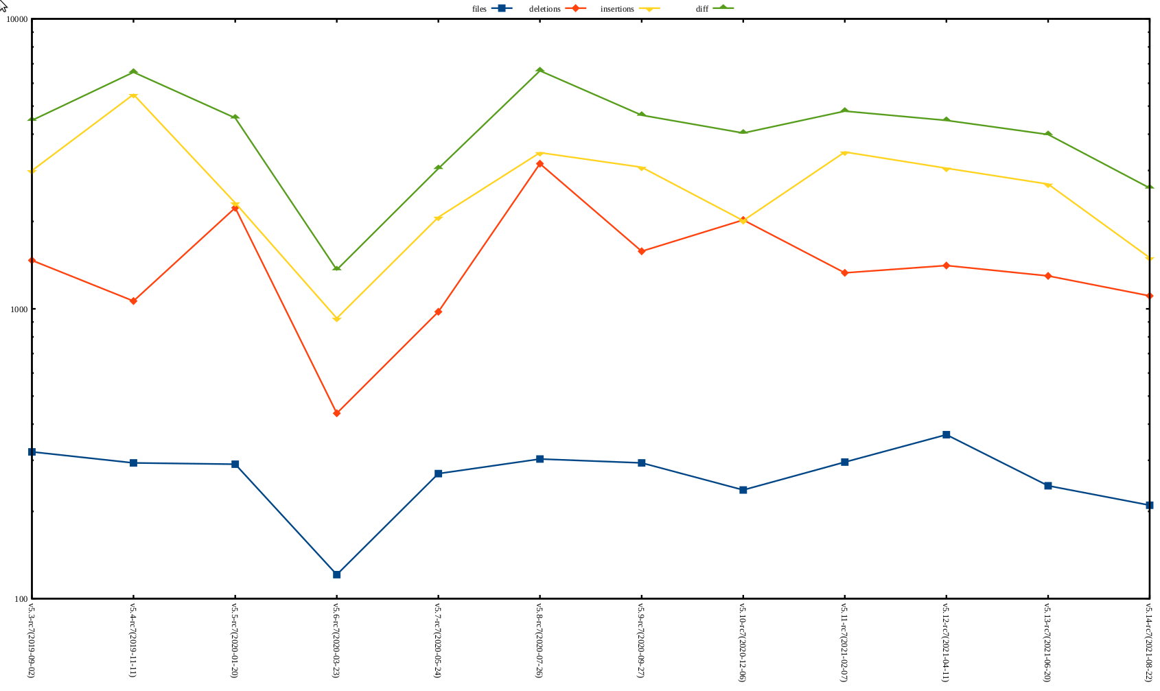 rc2 release stat