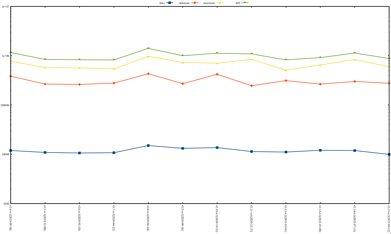 rc1 release stat