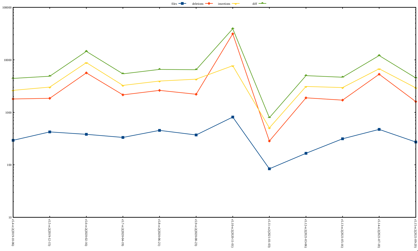 rc2 release stat