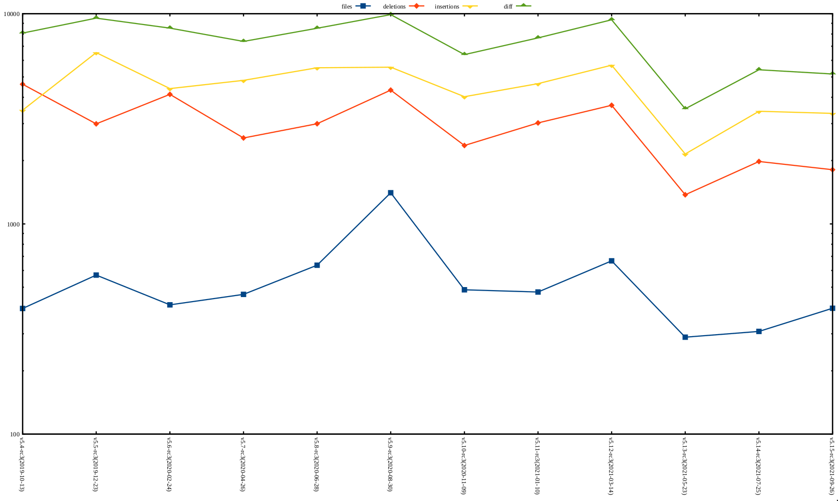 rc2 release stat