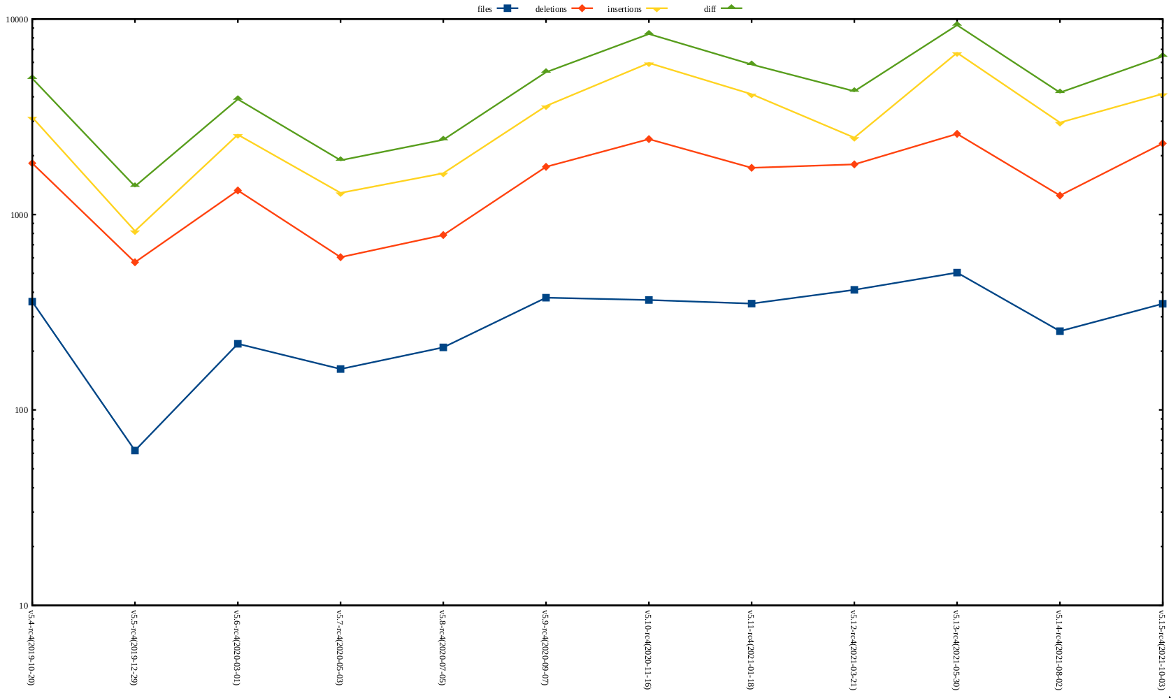 rc4 release stat