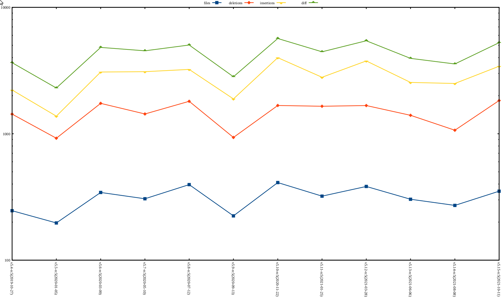 rc5 release stat