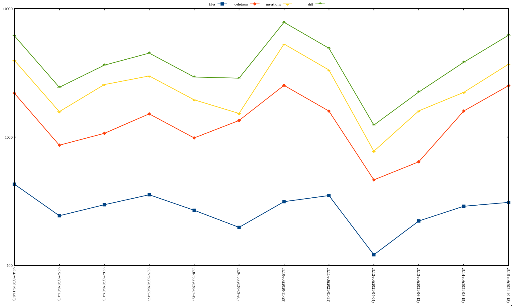 rc6 release stat