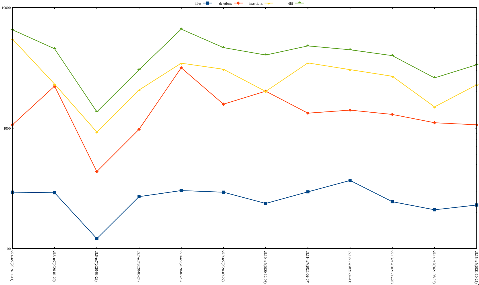 rc6 release stat