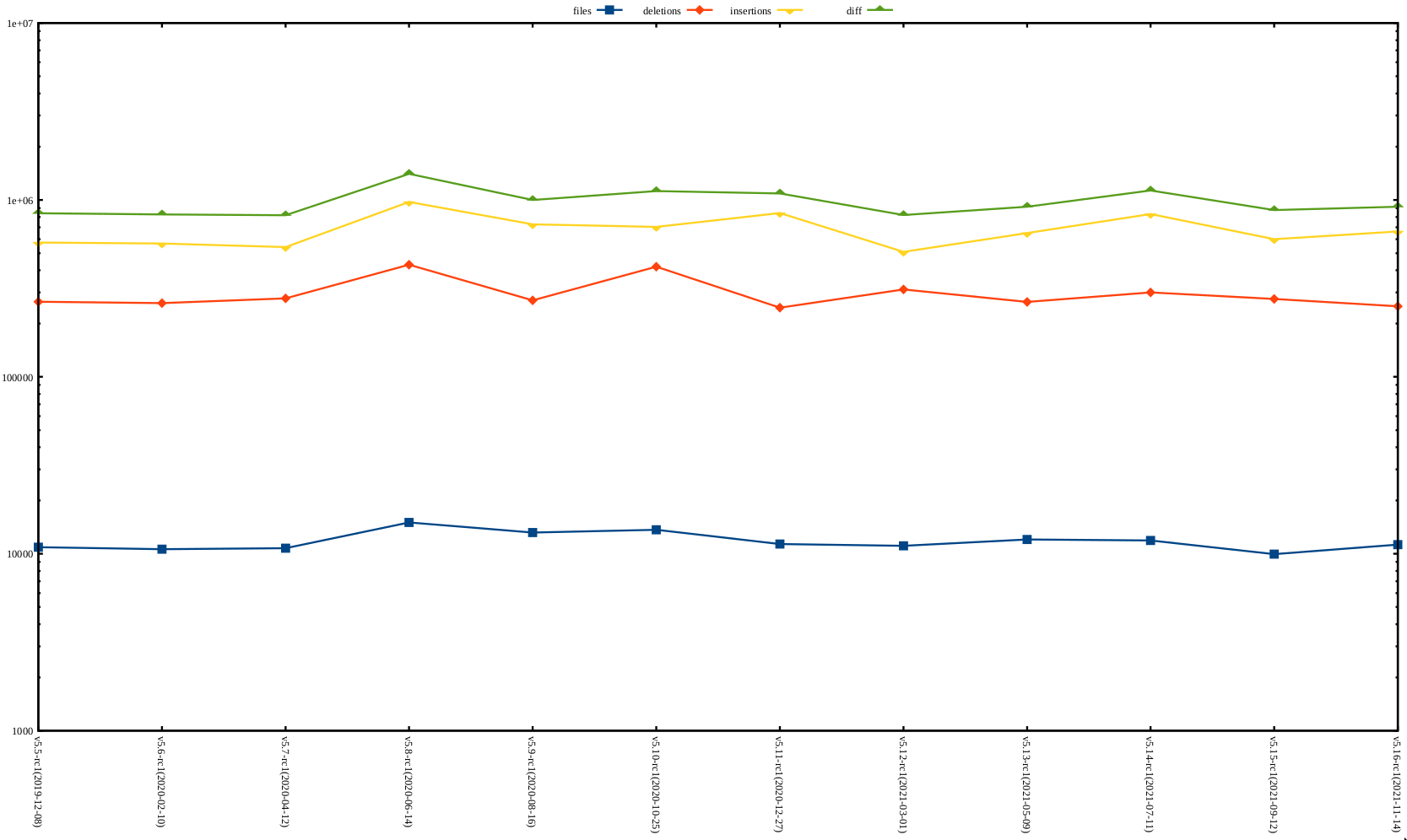 rc1 release stat