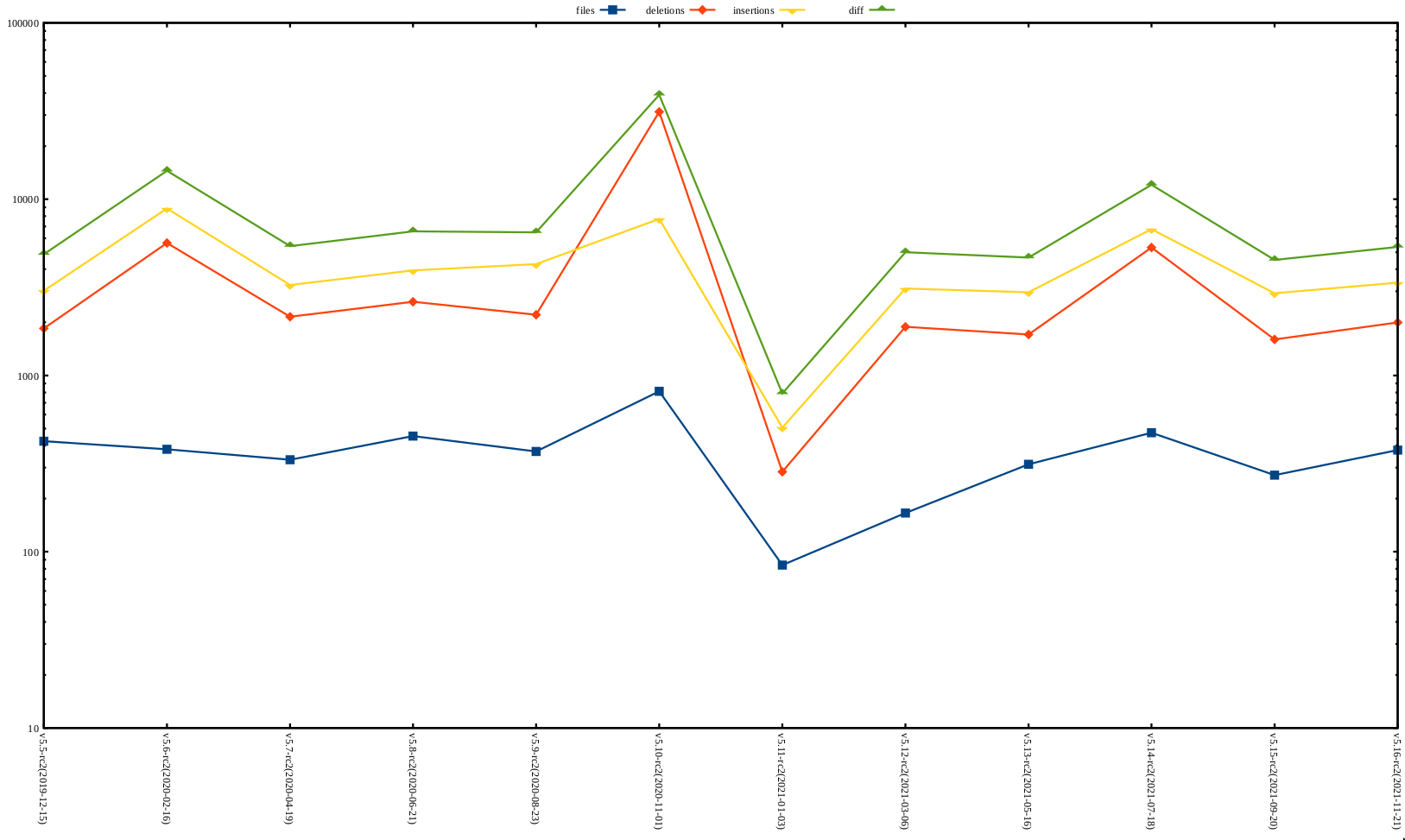 rc2 release stat