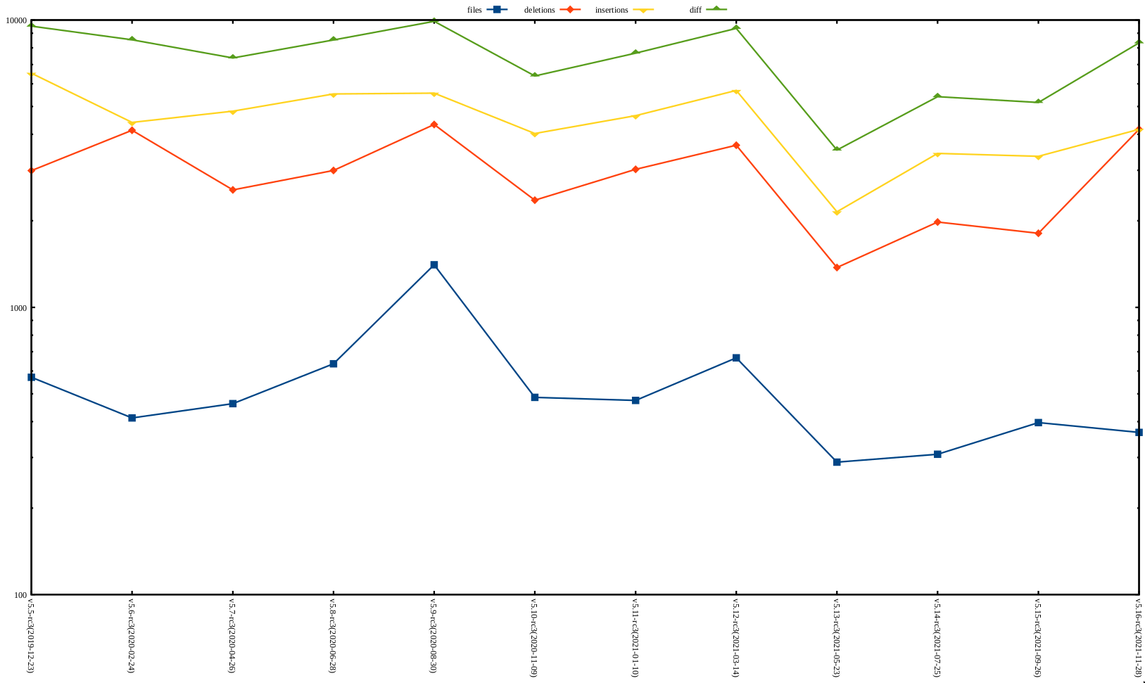 rc2 release stat