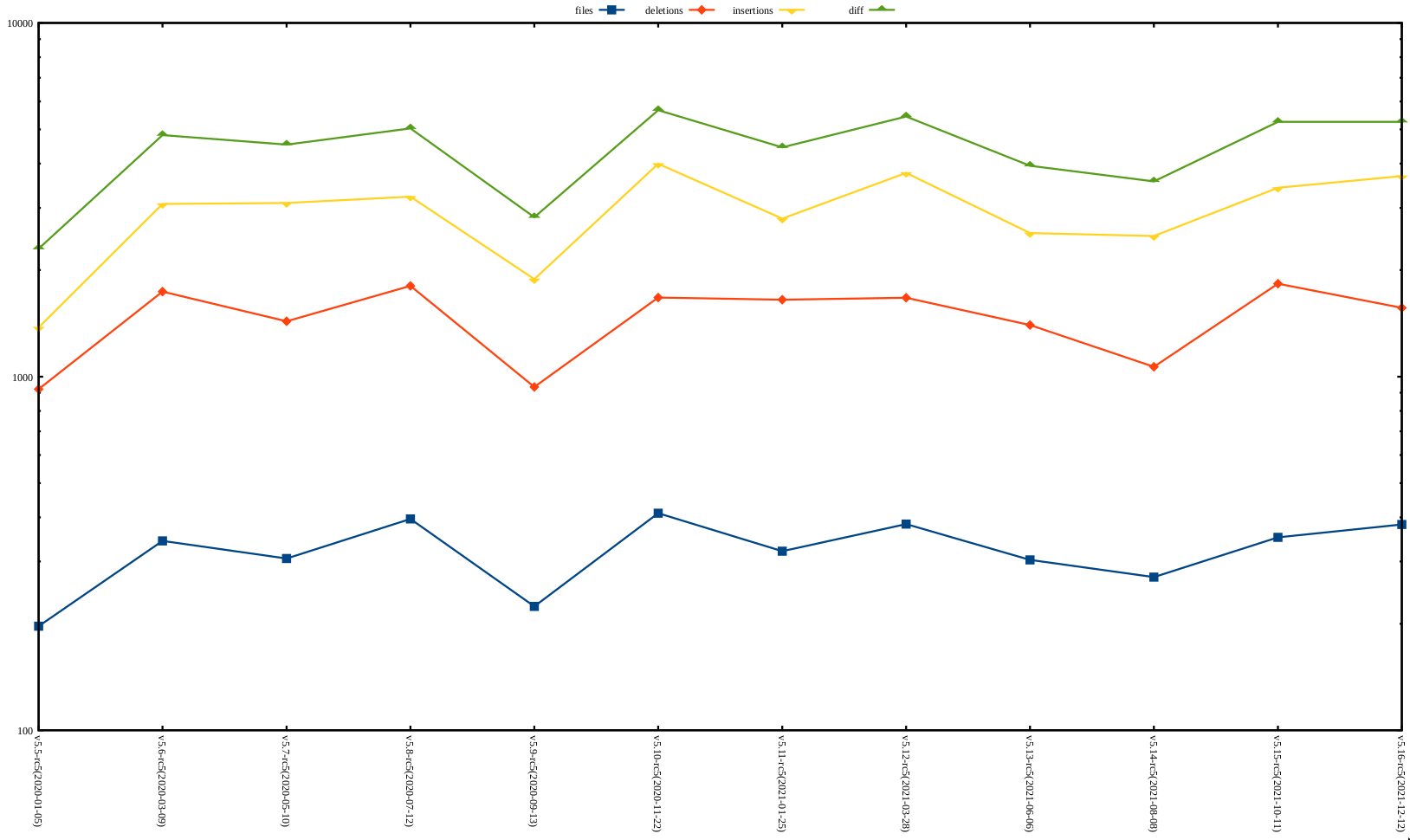 rc2 release stat