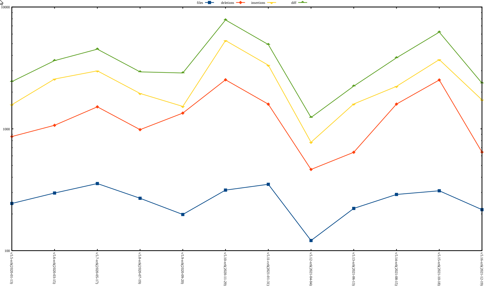 rc2 release stat