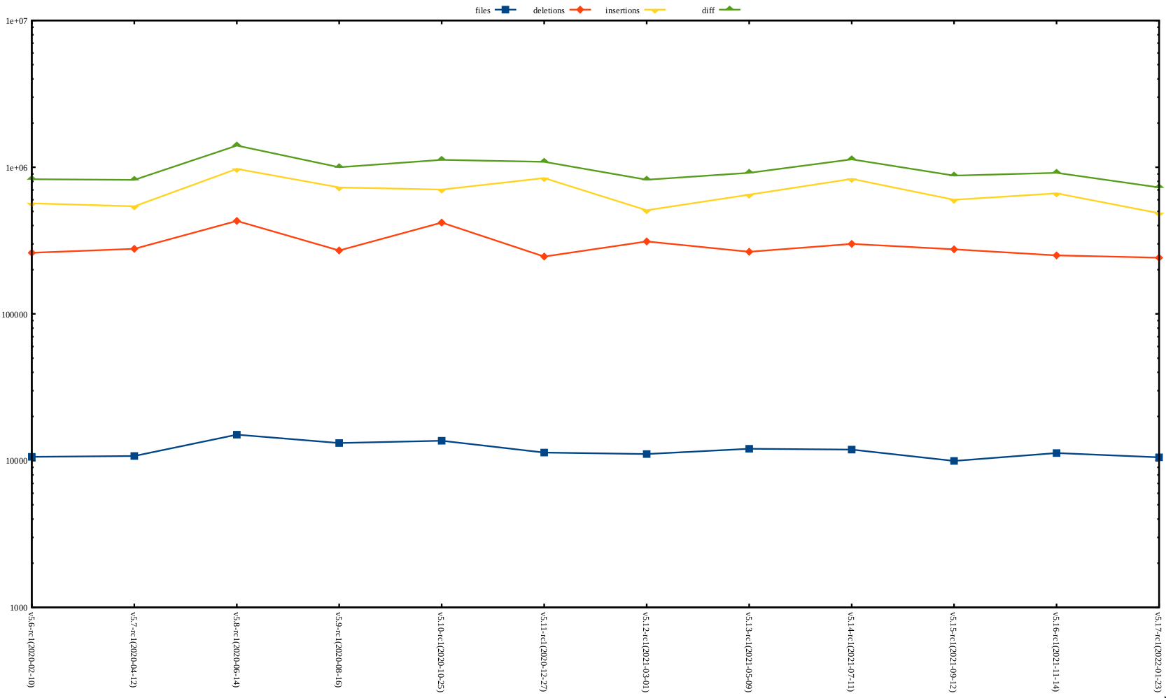 rc1 release stat