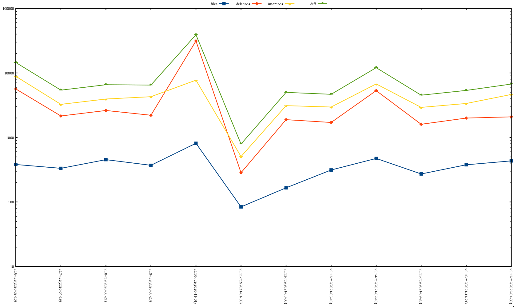 rc2 release stat