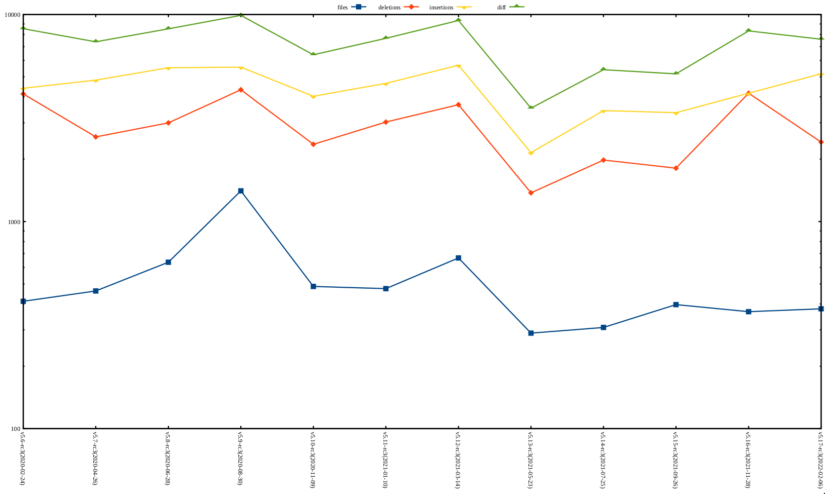 rc2 release stat