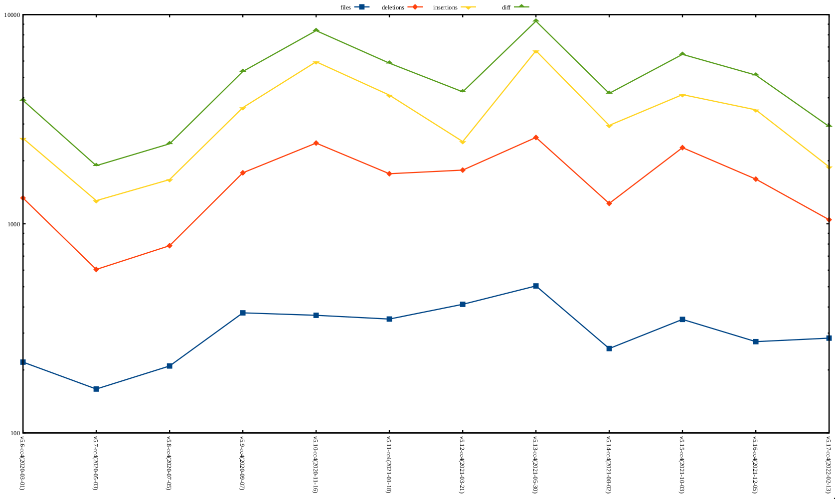 rc2 release stat