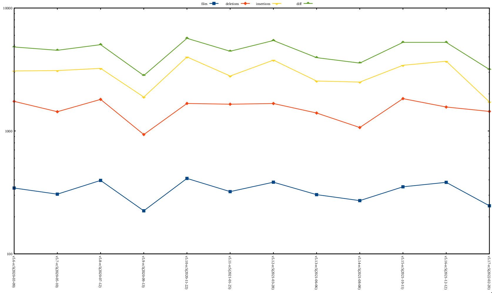 rc2 release stat