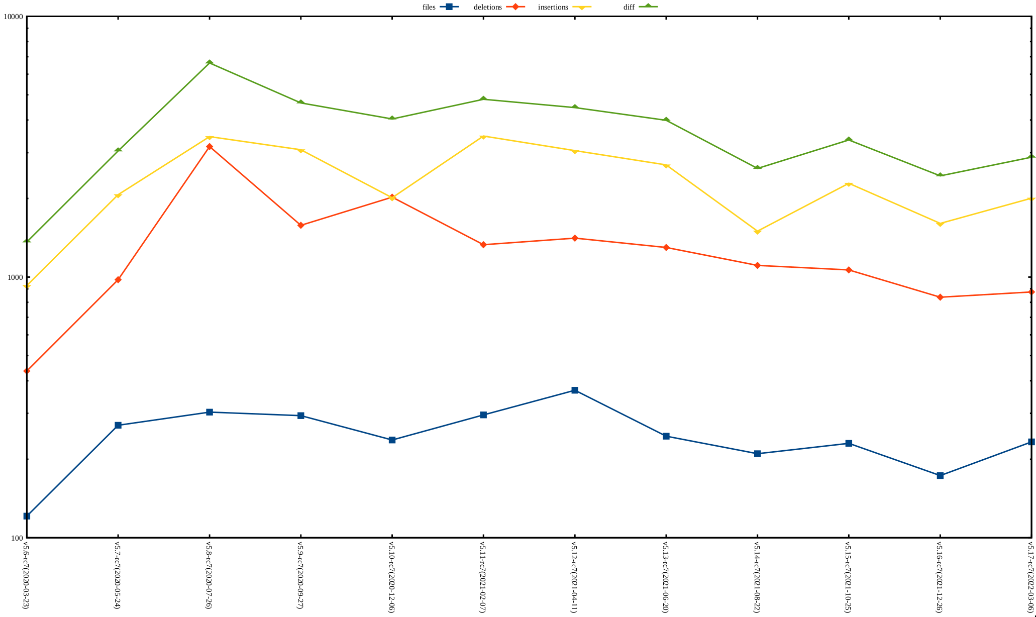 rc2 release stat