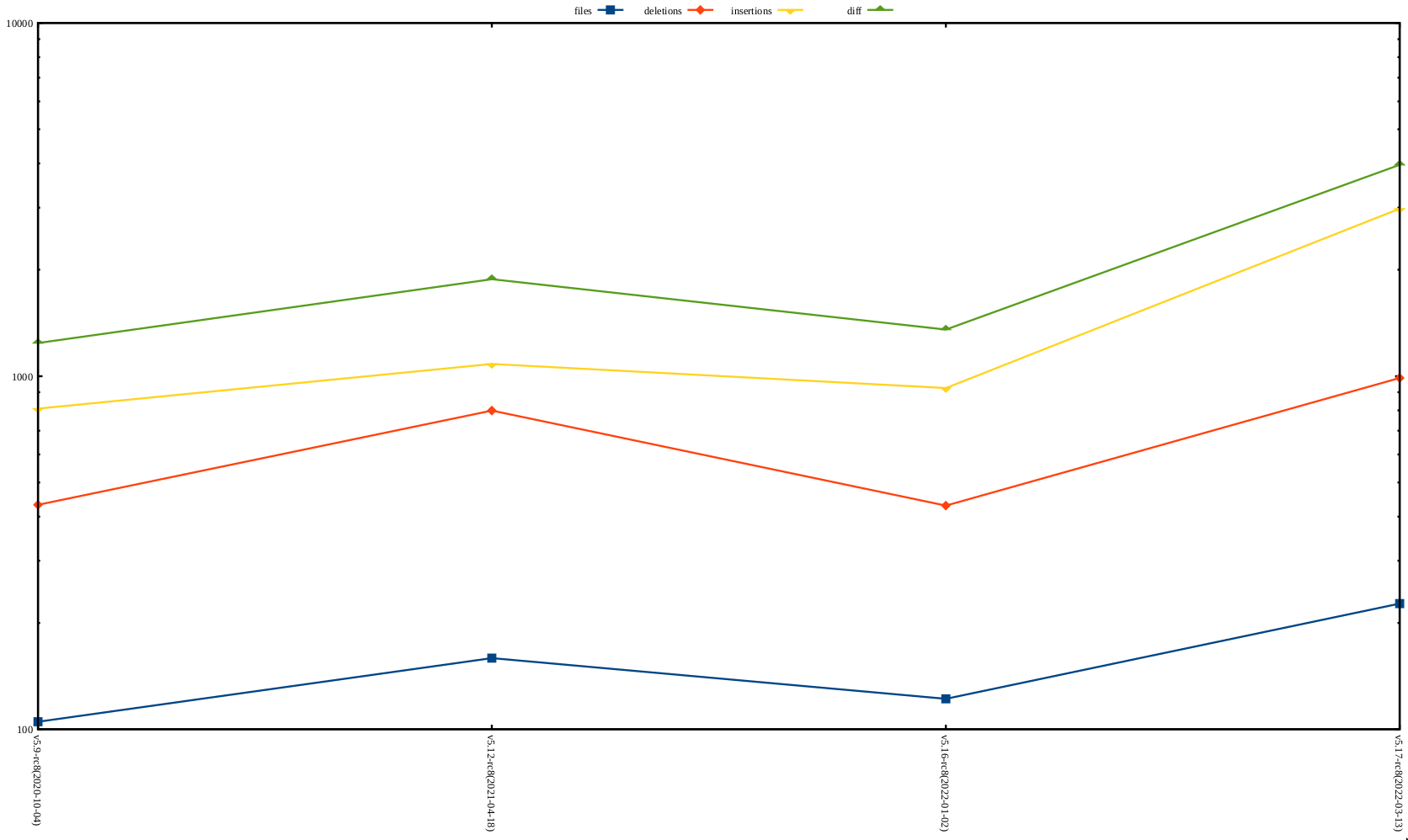 rc2 release stat