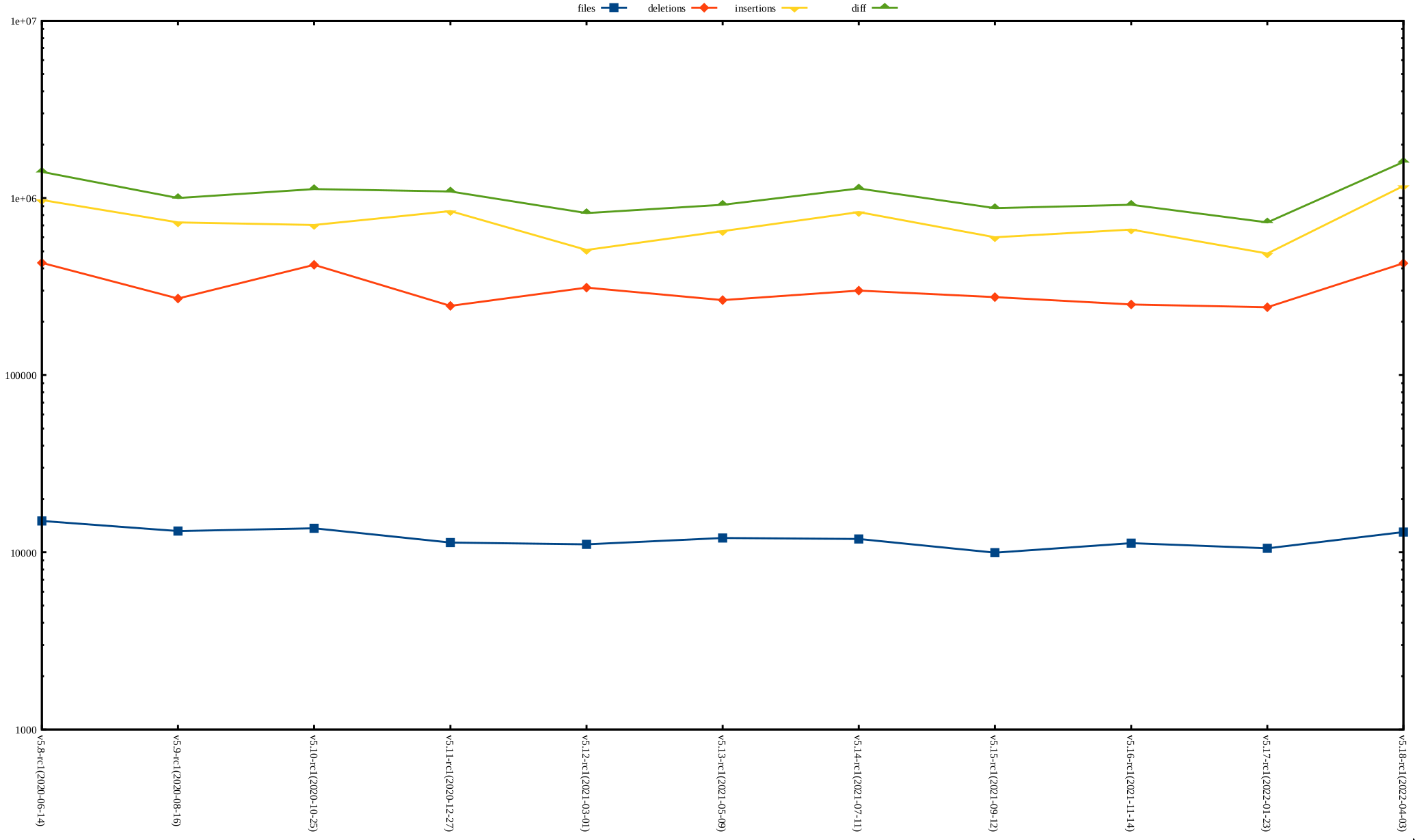 rc1 release stat