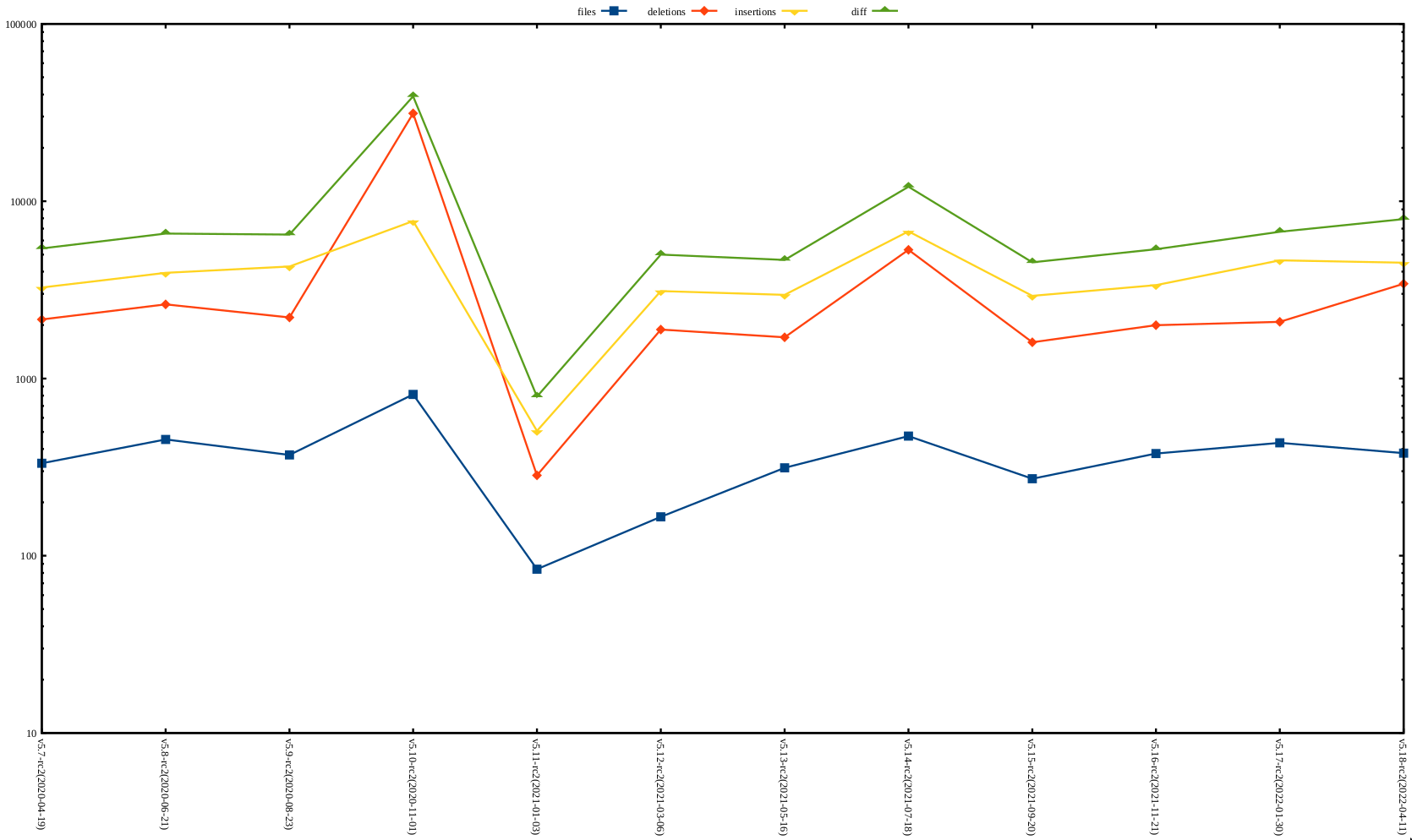 rc2 release stat