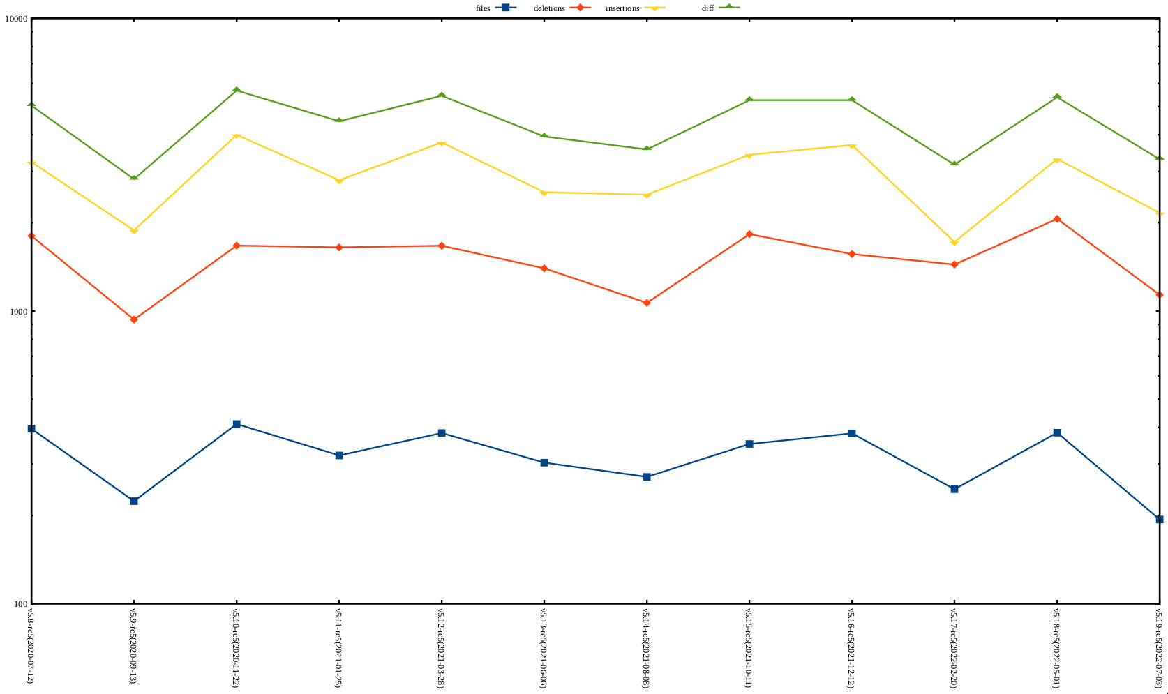 rc5 release stat