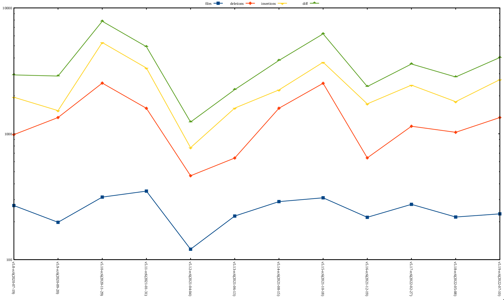 rc6 release stat