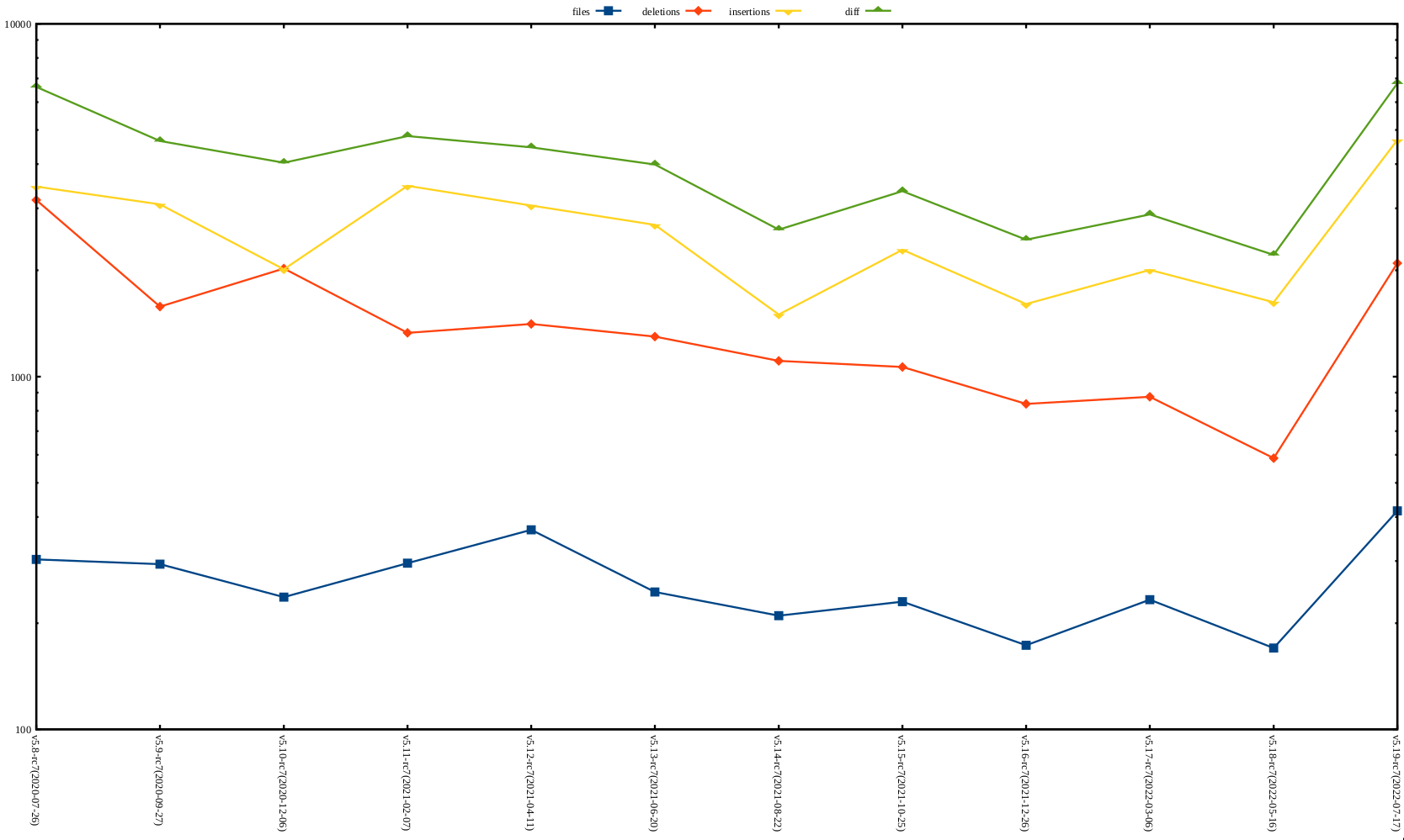 rc7 release stat