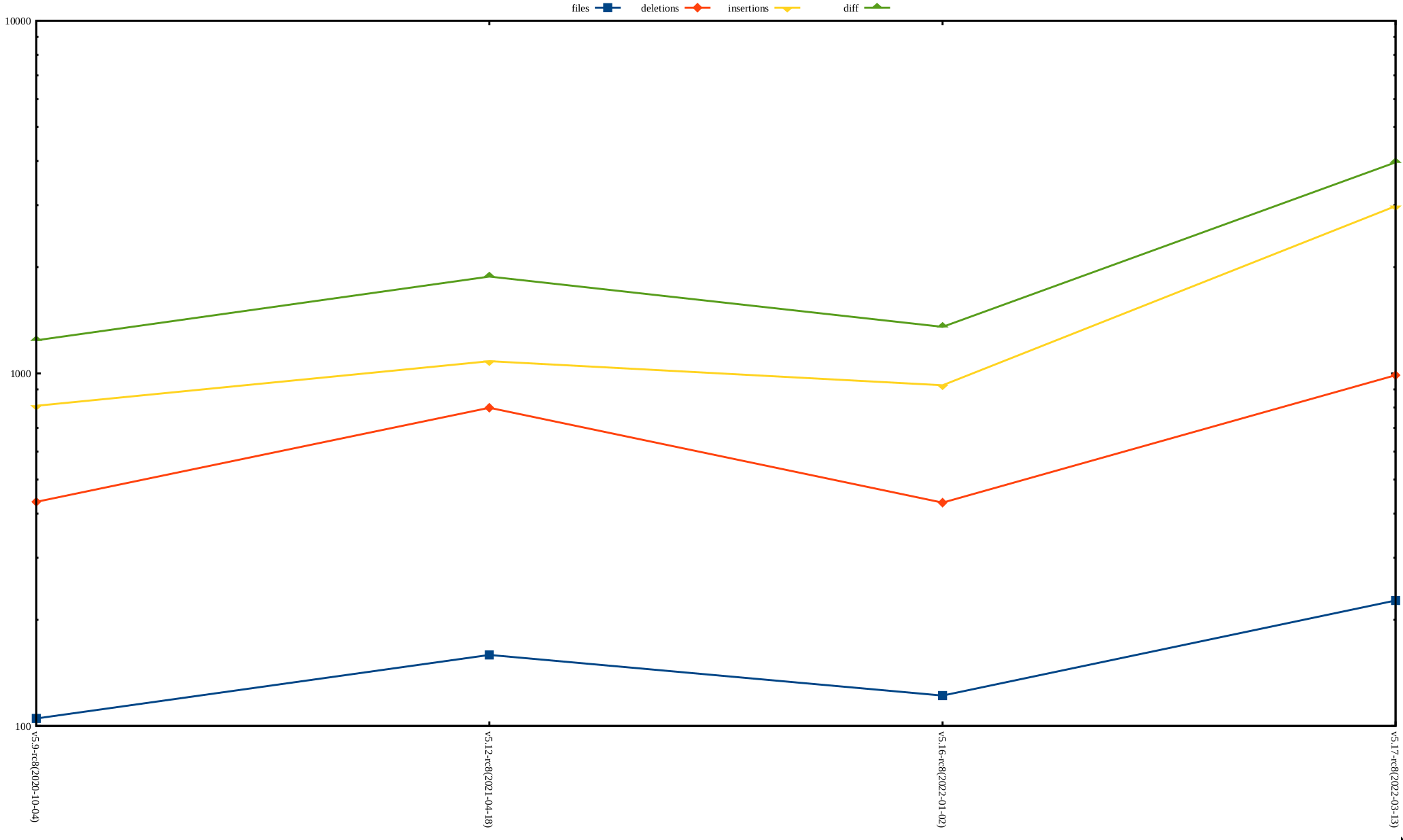 rc8 release stat