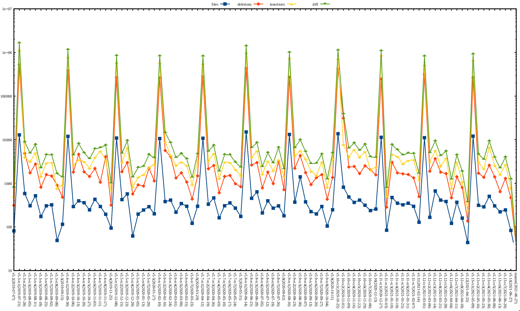 Kernel release stat