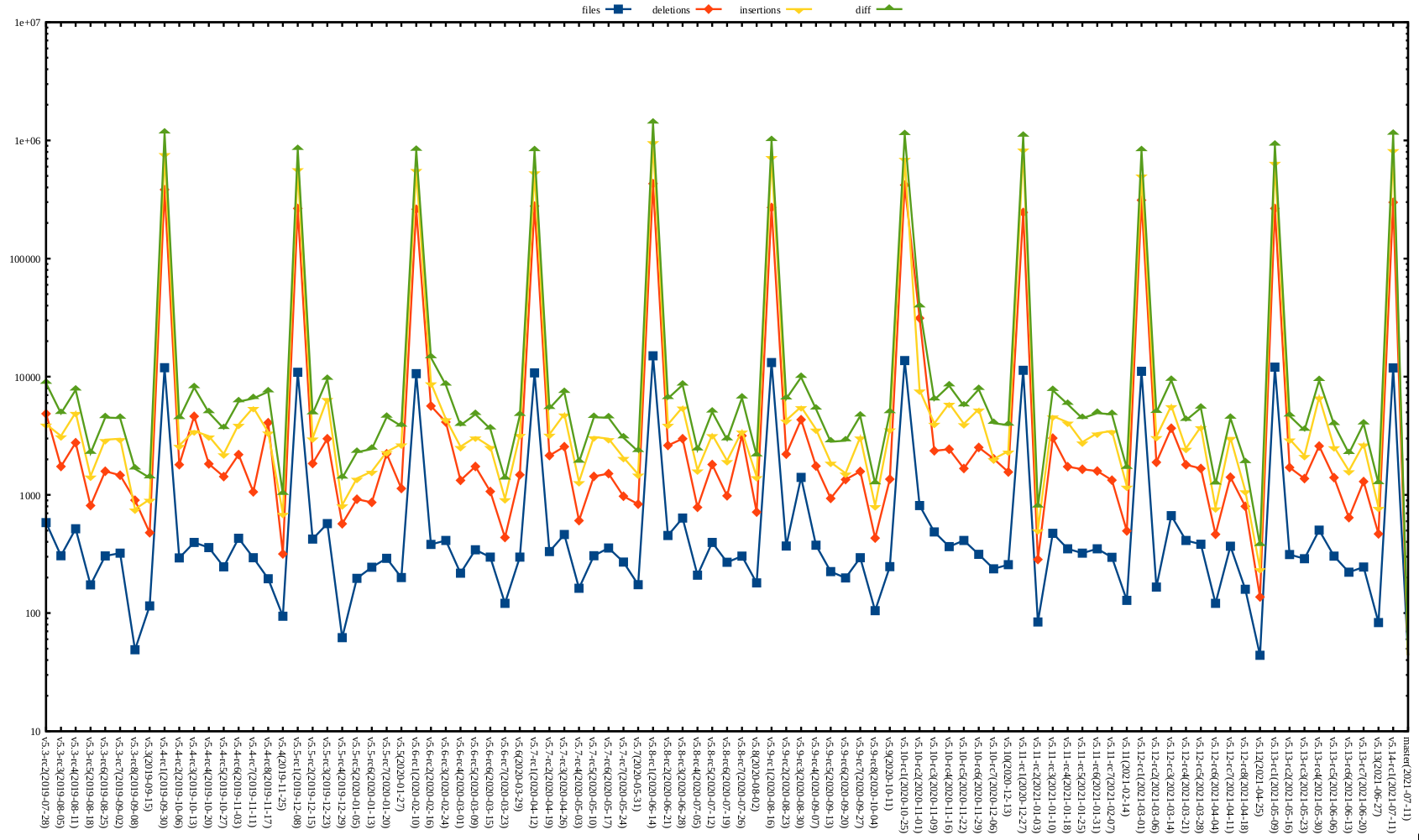 Kernel release stat