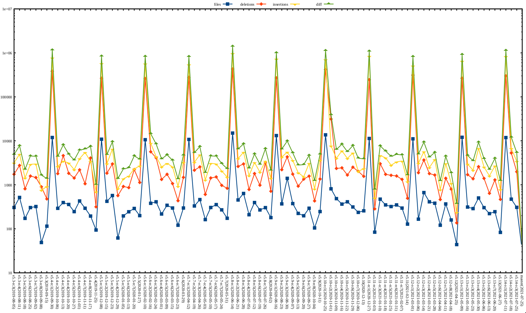 Kernel release stat