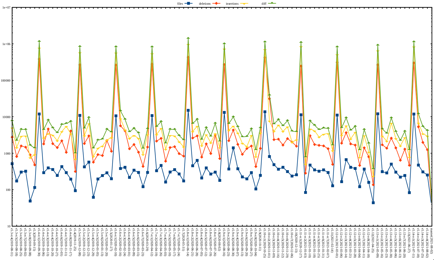 Kernel release stat