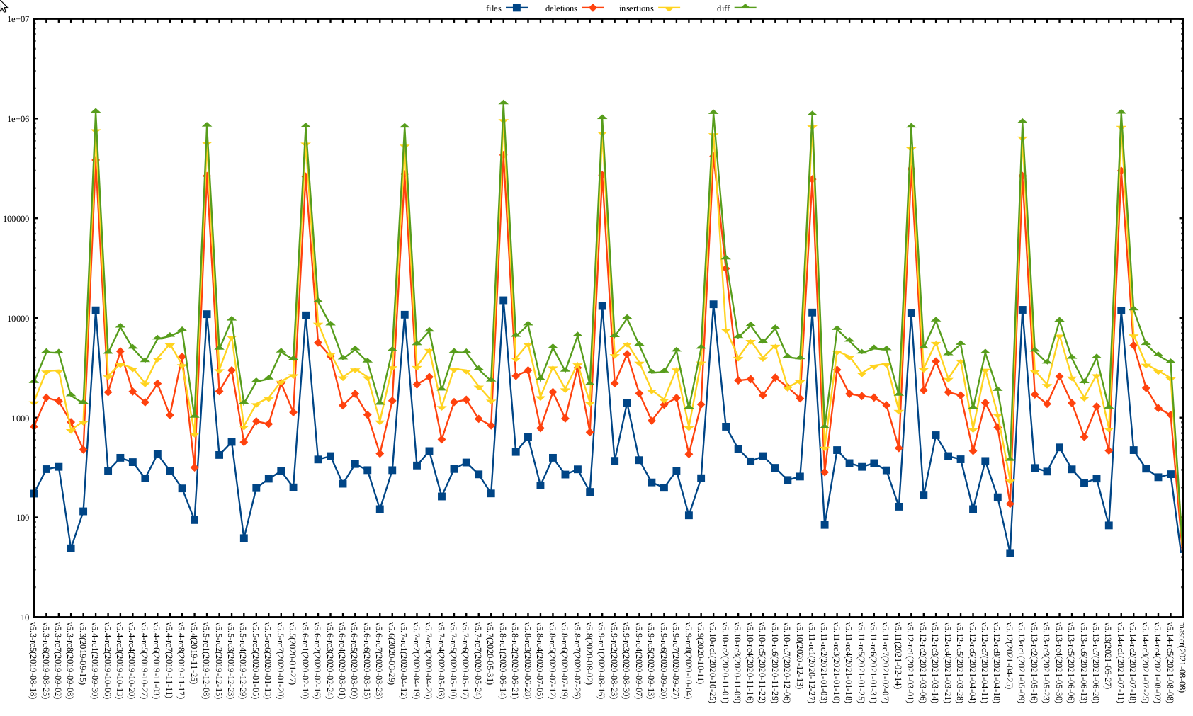 Kernel release stat