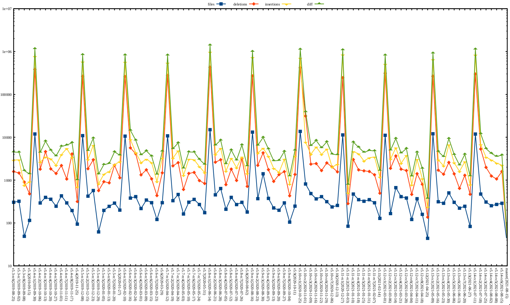 Kernel release stat