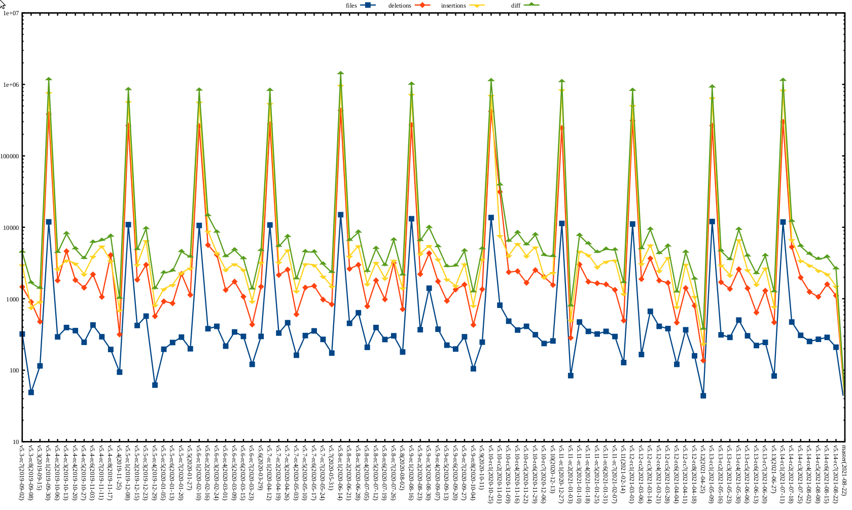 Kernel release stat