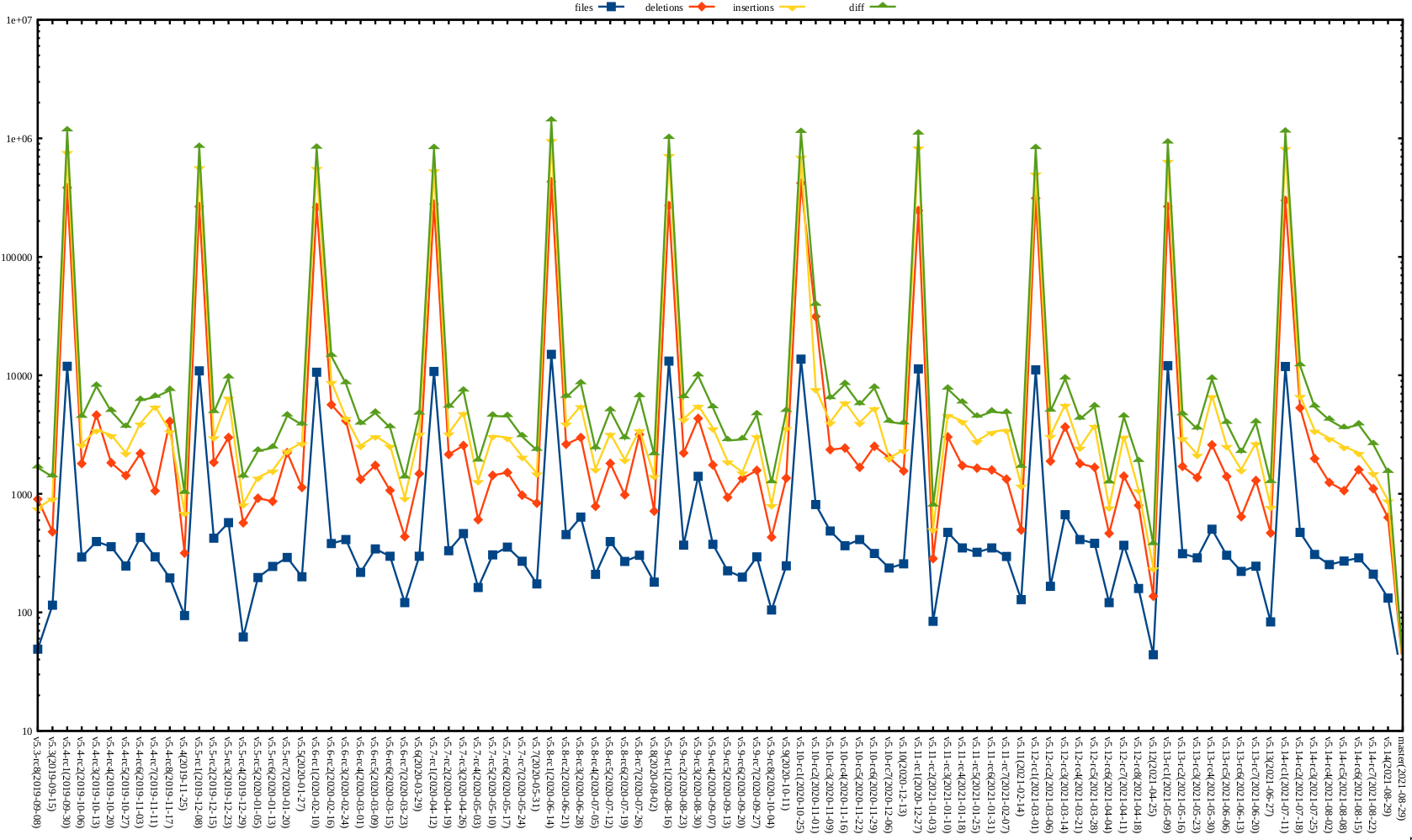 Kernel release stat