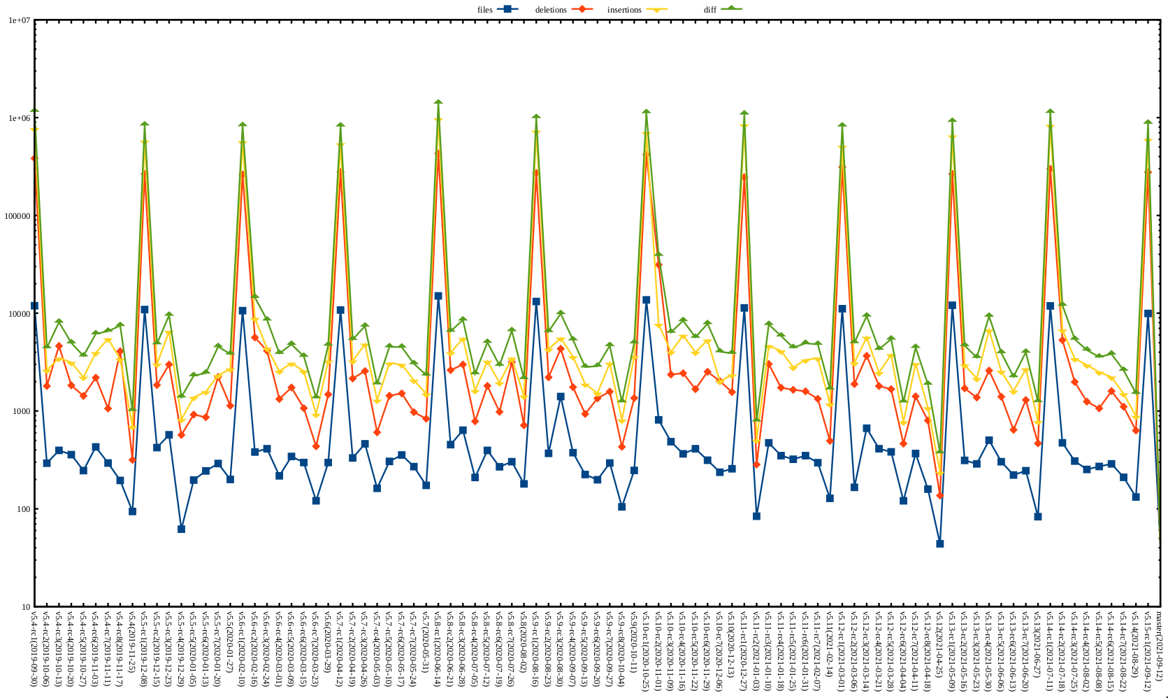 Kernel release stat