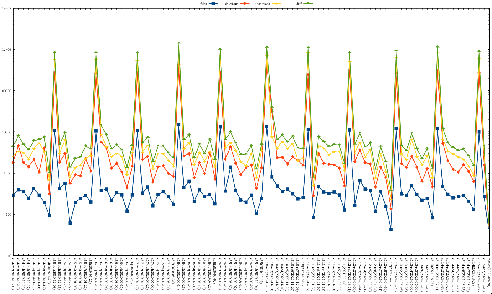 Kernel release stat