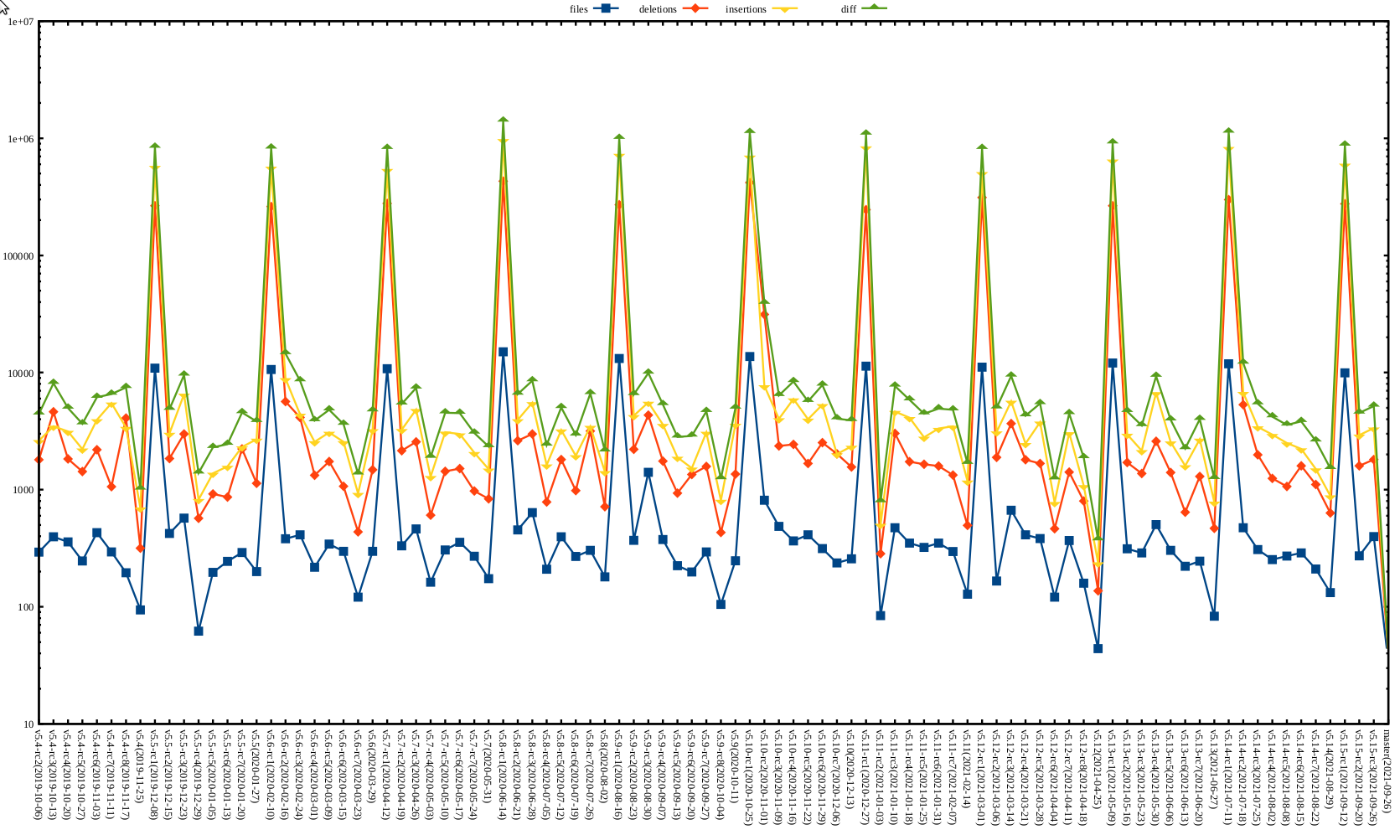 Kernel release stat