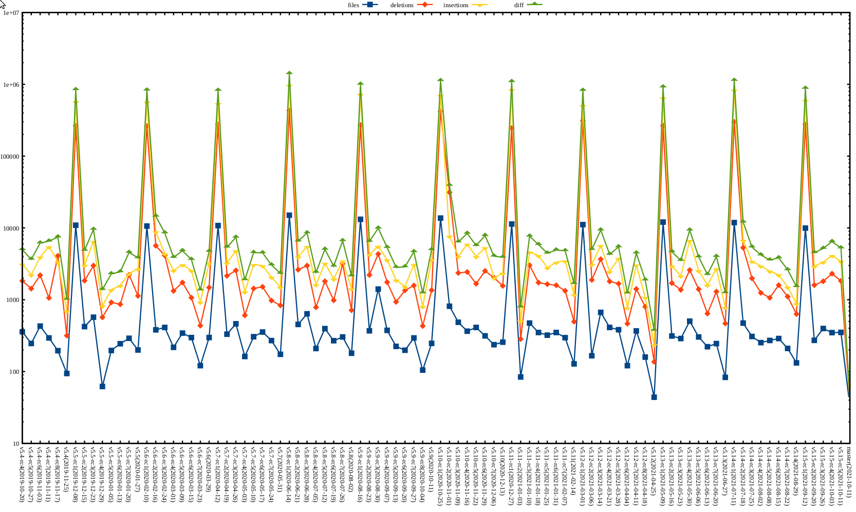 Kernel release stat