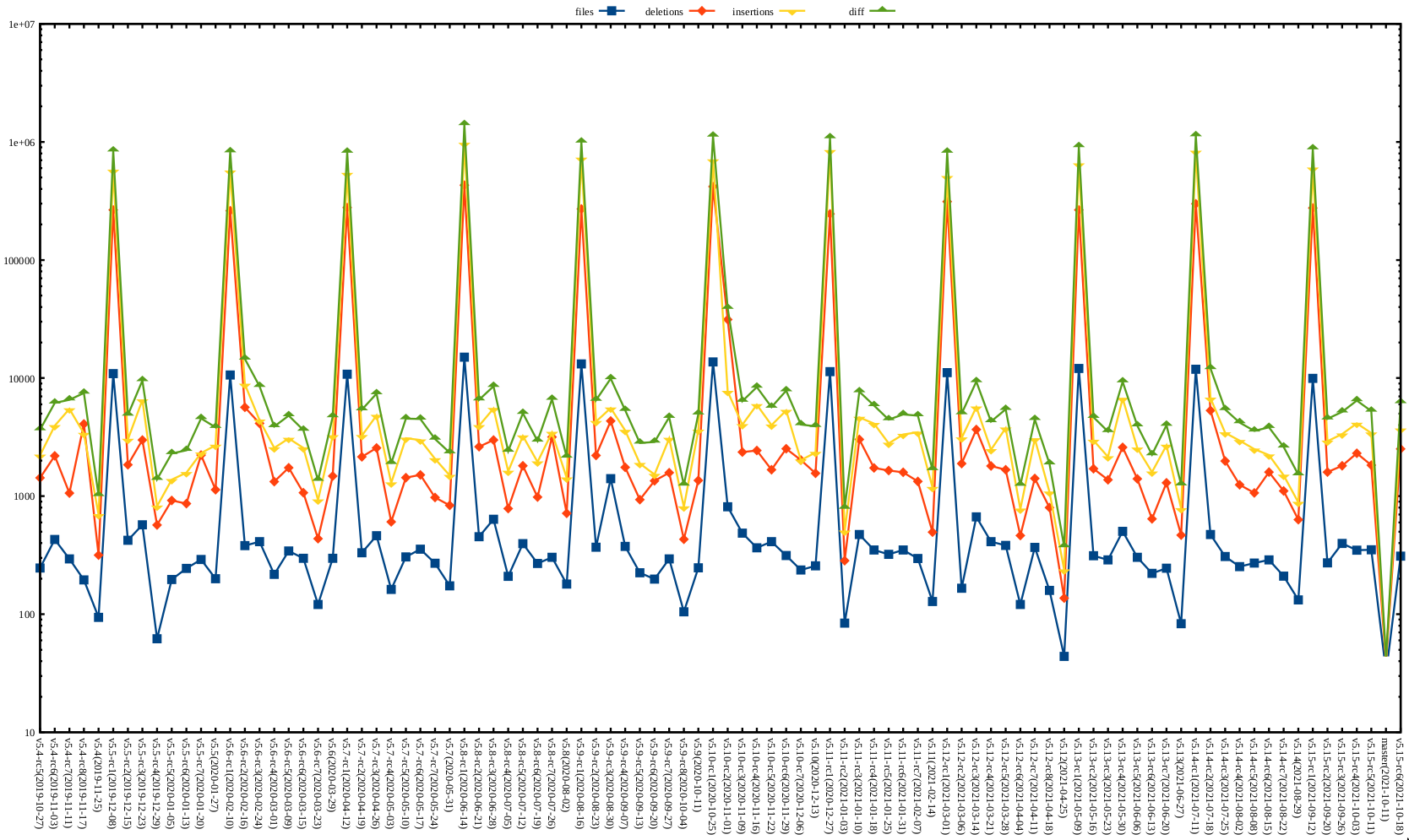 Kernel release stat